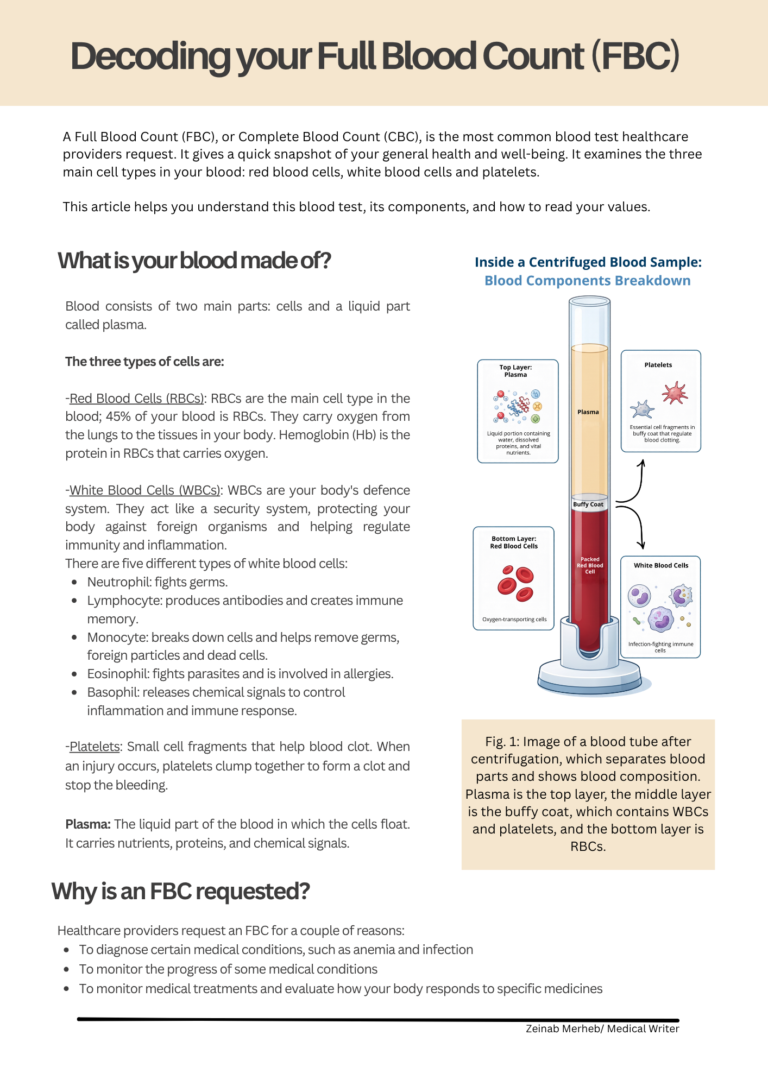 An article titled "Decoding your Full Blood Count (FBC)" explainingwhat blood is made of, the types of blood cells, plasma, and why doctors request a FBC test.Includes a diagram of a centrifuged blood sample showing plasma, buffy coat, and red blood cells.